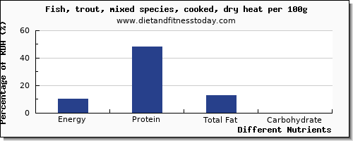 chart to show highest energy in calories in trout per 100g